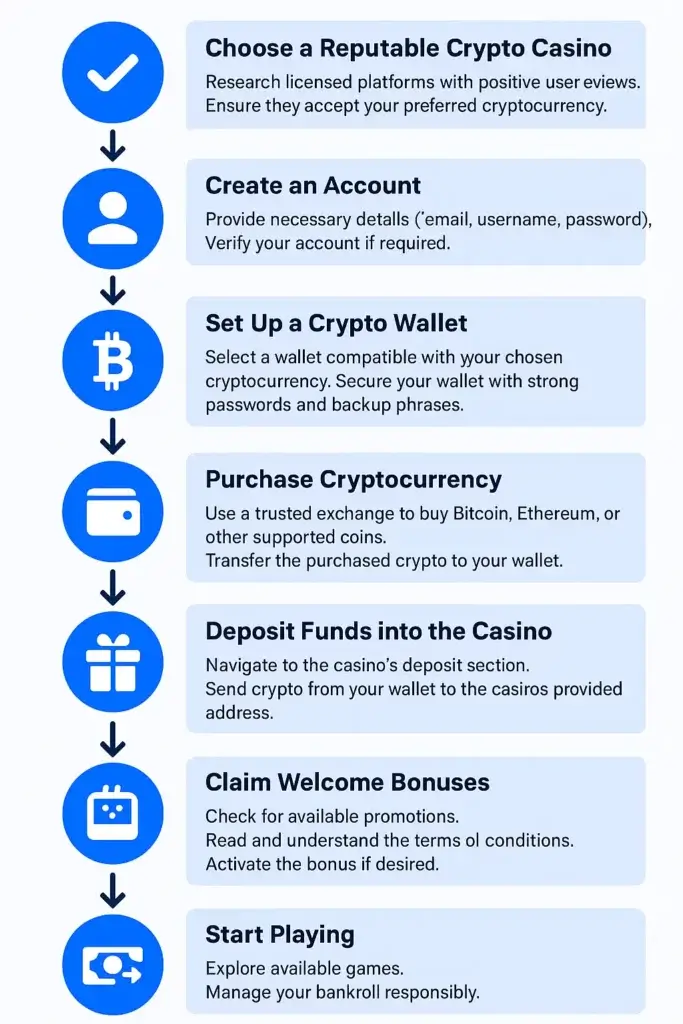 crypto casino flowchart how to deposit and get started